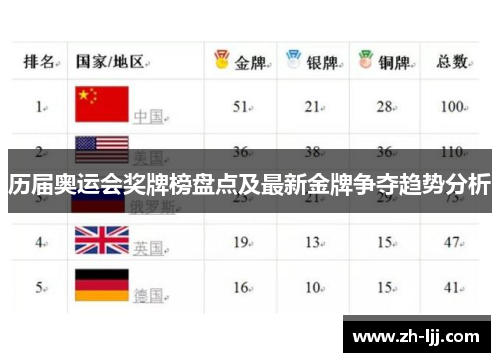 历届奥运会奖牌榜盘点及最新金牌争夺趋势分析